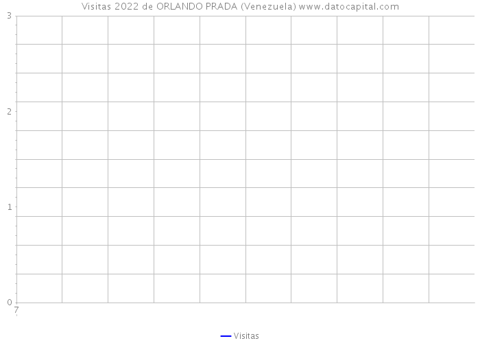 Visitas 2022 de ORLANDO PRADA (Venezuela) 