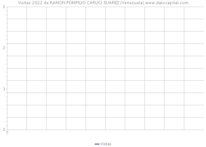 Visitas 2022 de RAMON POMPILIO CARUCI SUAREZ (Venezuela) 