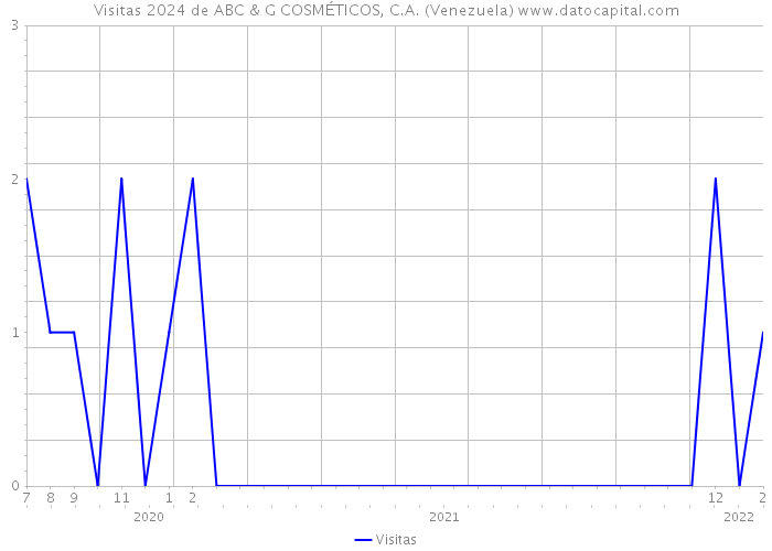 Visitas 2024 de ABC & G COSMÉTICOS, C.A. (Venezuela) 