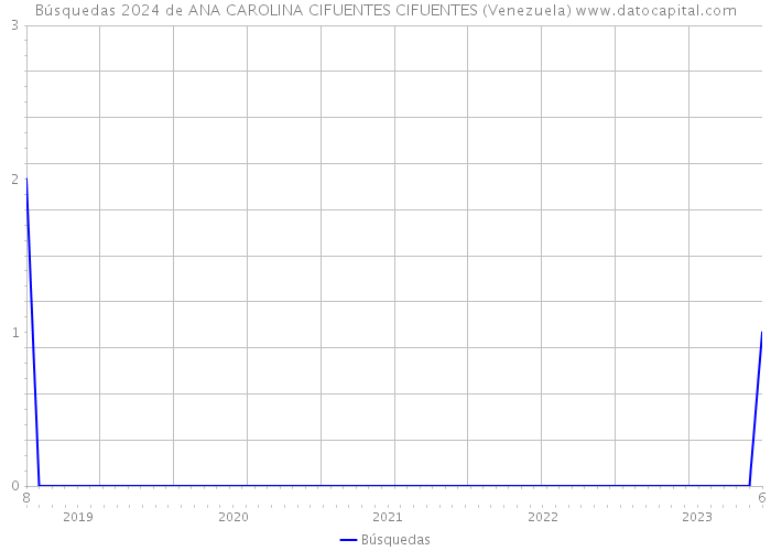 Búsquedas 2024 de ANA CAROLINA CIFUENTES CIFUENTES (Venezuela) 