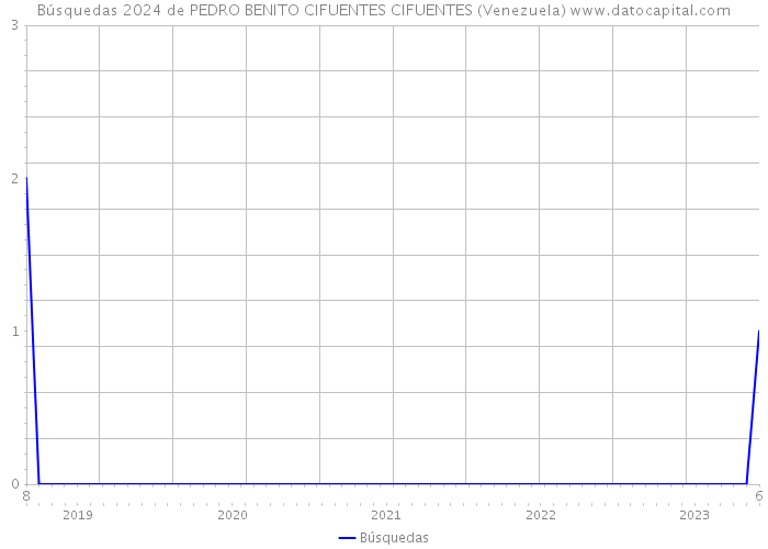 Búsquedas 2024 de PEDRO BENITO CIFUENTES CIFUENTES (Venezuela) 