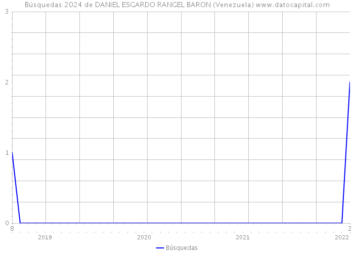 Búsquedas 2024 de DANIEL ESGARDO RANGEL BARON (Venezuela) 