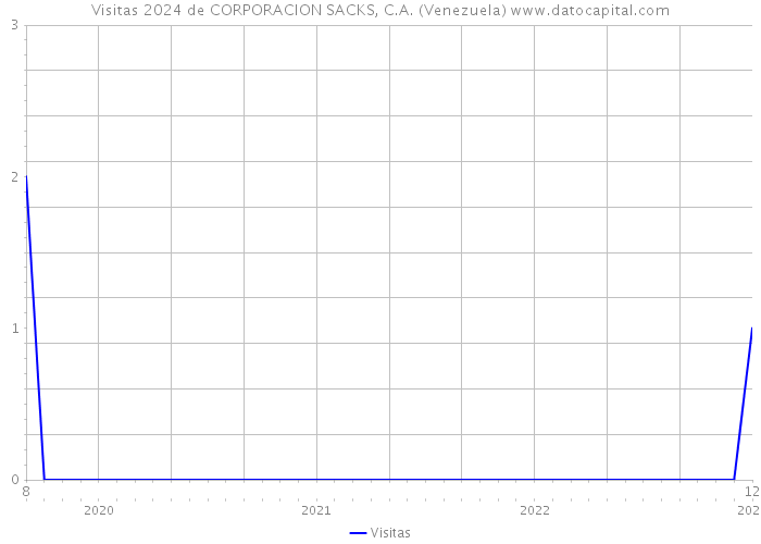 Visitas 2024 de CORPORACION SACKS, C.A. (Venezuela) 
