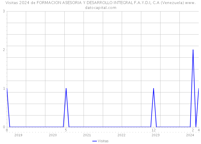 Visitas 2024 de FORMACION ASESORIA Y DESARROLLO INTEGRAL F.A.Y.D.I, C.A (Venezuela) 