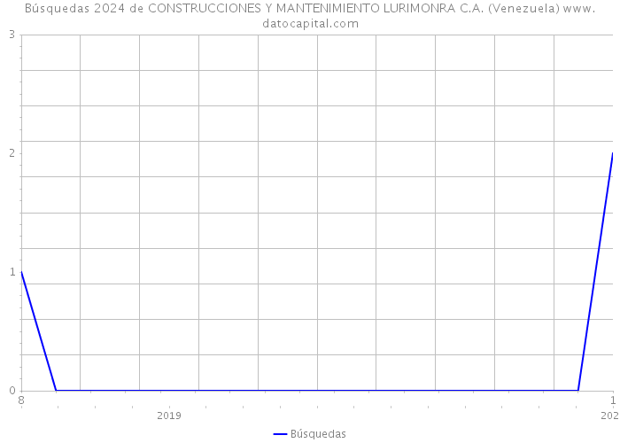 Búsquedas 2024 de CONSTRUCCIONES Y MANTENIMIENTO LURIMONRA C.A. (Venezuela) 