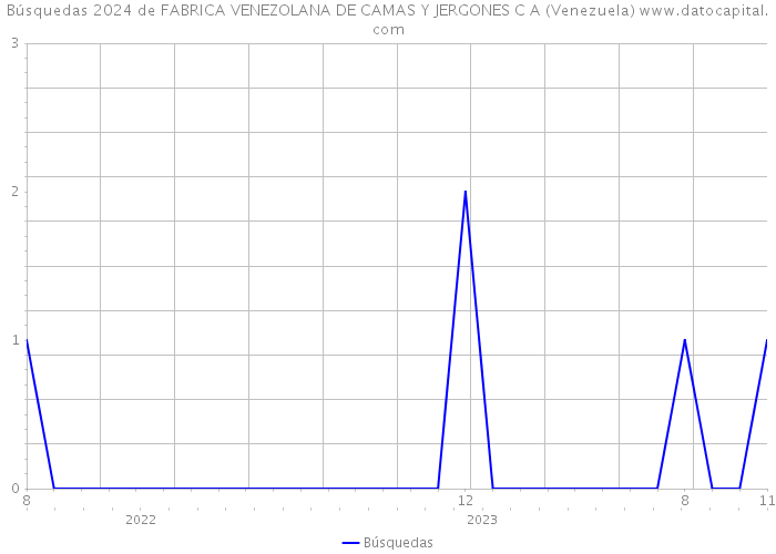 Búsquedas 2024 de FABRICA VENEZOLANA DE CAMAS Y JERGONES C A (Venezuela) 
