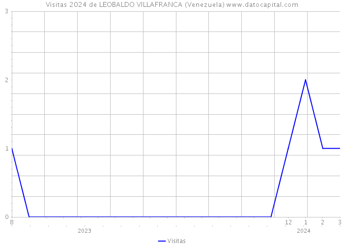 Visitas 2024 de LEOBALDO VILLAFRANCA (Venezuela) 
