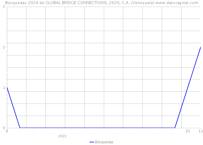 Búsquedas 2024 de GLOBAL BRIDGE CONNECTIONS, 2626, C.A. (Venezuela) 
