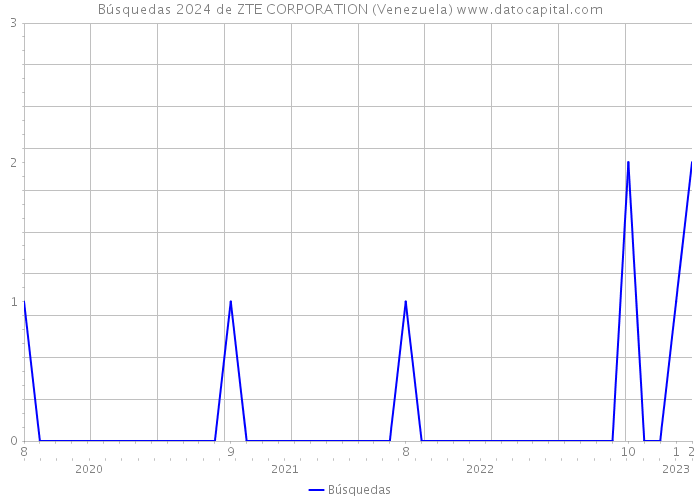 Búsquedas 2024 de ZTE CORPORATION (Venezuela) 
