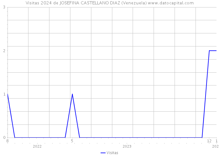 Visitas 2024 de JOSEFINA CASTELLANO DIAZ (Venezuela) 