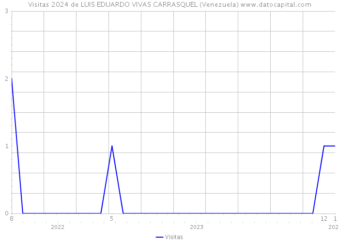 Visitas 2024 de LUIS EDUARDO VIVAS CARRASQUEL (Venezuela) 