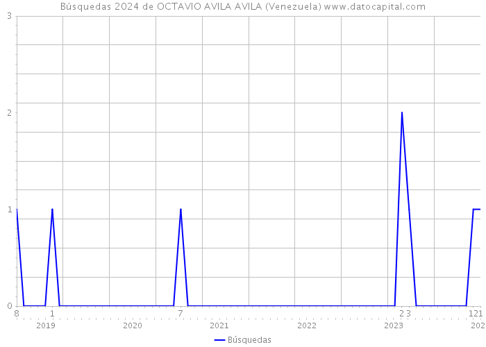 Búsquedas 2024 de OCTAVIO AVILA AVILA (Venezuela) 