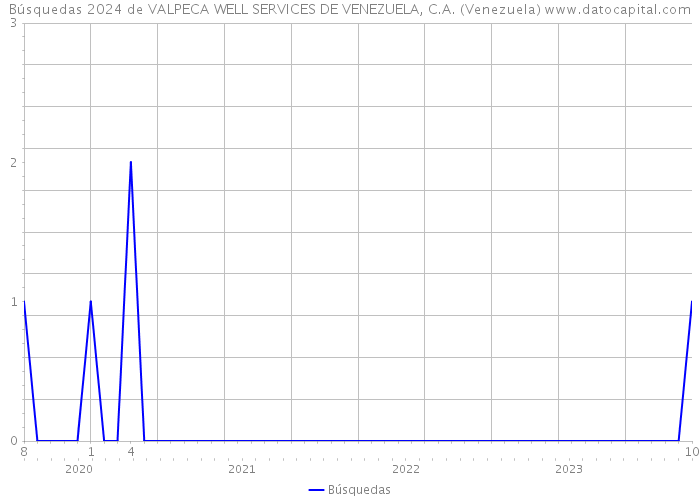 Búsquedas 2024 de VALPECA WELL SERVICES DE VENEZUELA, C.A. (Venezuela) 