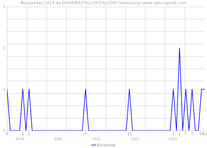 Búsquedas 2024 de DIANORA FALCON FALCON (Venezuela) 