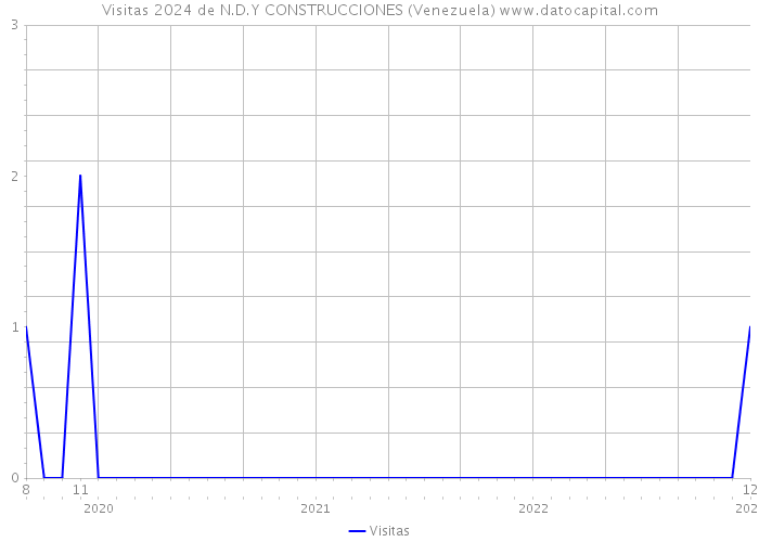 Visitas 2024 de N.D.Y CONSTRUCCIONES (Venezuela) 