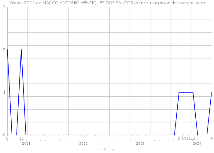 Visitas 2024 de MARCO ANTONIO HENRIQUES DOS SANTOS (Venezuela) 
