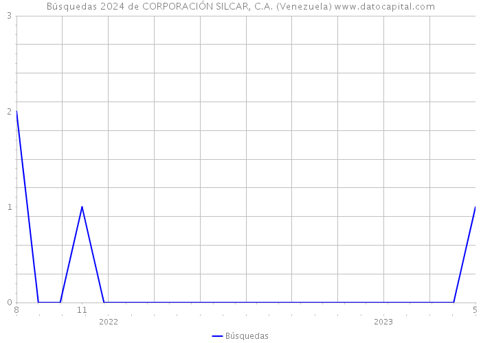 Búsquedas 2024 de CORPORACIÓN SILCAR, C.A. (Venezuela) 