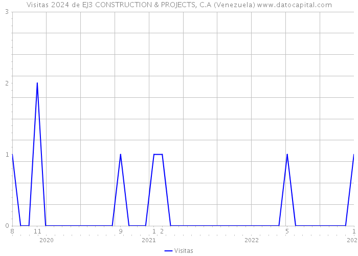 Visitas 2024 de EJ3 CONSTRUCTION & PROJECTS, C.A (Venezuela) 