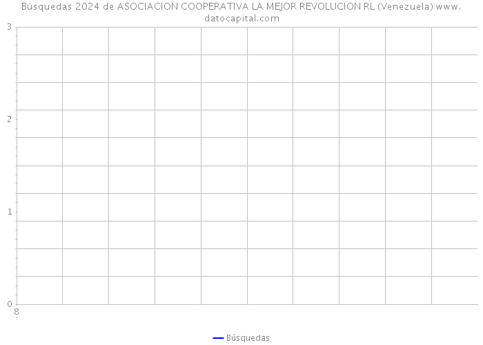 Búsquedas 2024 de ASOCIACION COOPERATIVA LA MEJOR REVOLUCION RL (Venezuela) 
