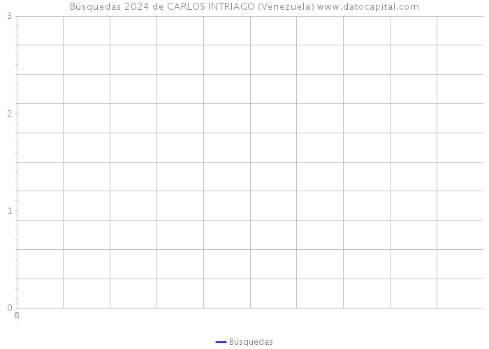 Búsquedas 2024 de CARLOS INTRIAGO (Venezuela) 