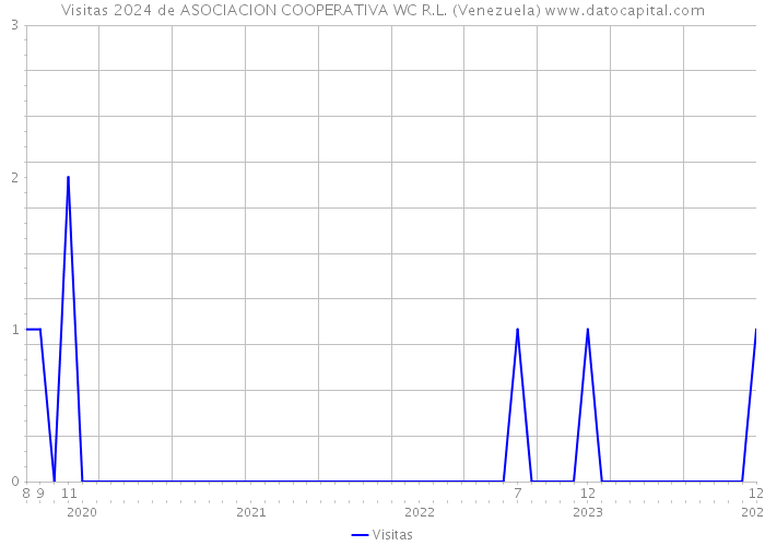 Visitas 2024 de ASOCIACION COOPERATIVA WC R.L. (Venezuela) 