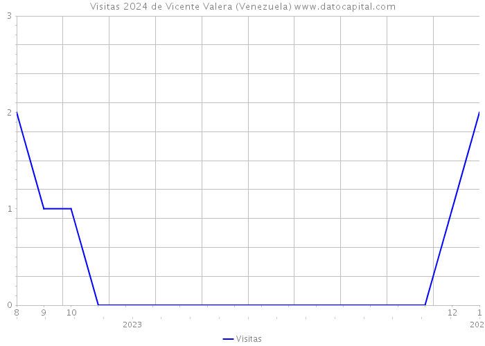 Visitas 2024 de Vicente Valera (Venezuela) 