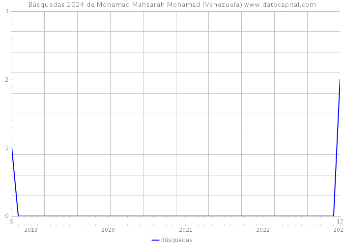 Búsquedas 2024 de Mohamad Mahsarah Mohamad (Venezuela) 