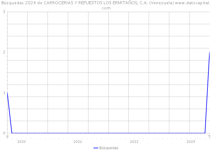 Búsquedas 2024 de CARROCERIAS Y REPUESTOS LOS ERMITAÑOS, C.A. (Venezuela) 