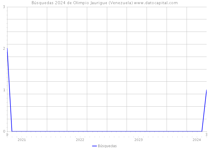 Búsquedas 2024 de Olimpio Jaurigue (Venezuela) 