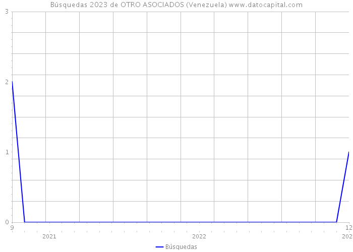 Búsquedas 2023 de OTRO ASOCIADOS (Venezuela) 