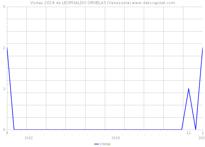 Visitas 2024 de LEORNALDO ORNELAS (Venezuela) 