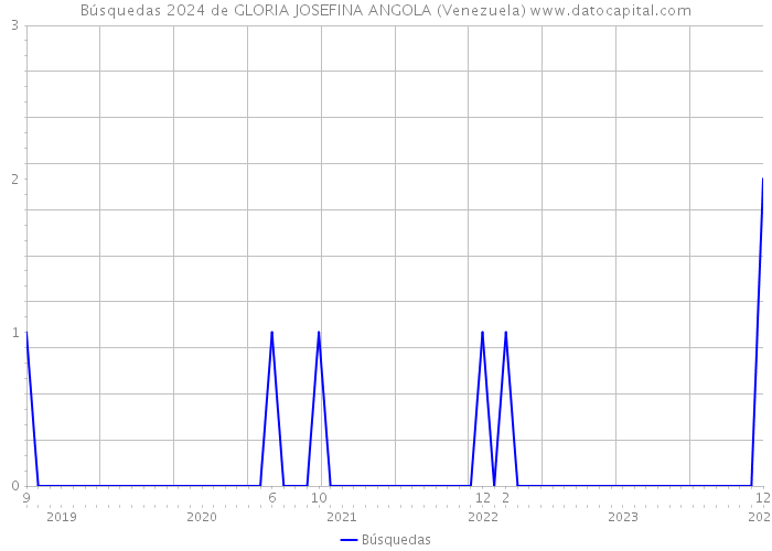 Búsquedas 2024 de GLORIA JOSEFINA ANGOLA (Venezuela) 