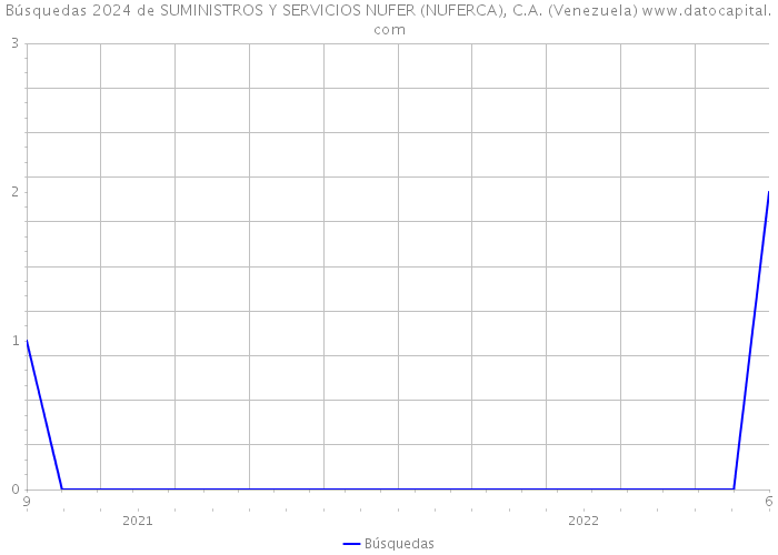 Búsquedas 2024 de SUMINISTROS Y SERVICIOS NUFER (NUFERCA), C.A. (Venezuela) 