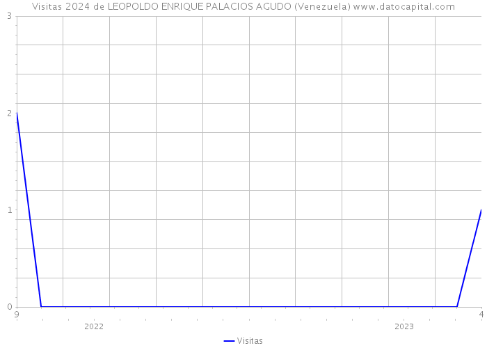 Visitas 2024 de LEOPOLDO ENRIQUE PALACIOS AGUDO (Venezuela) 