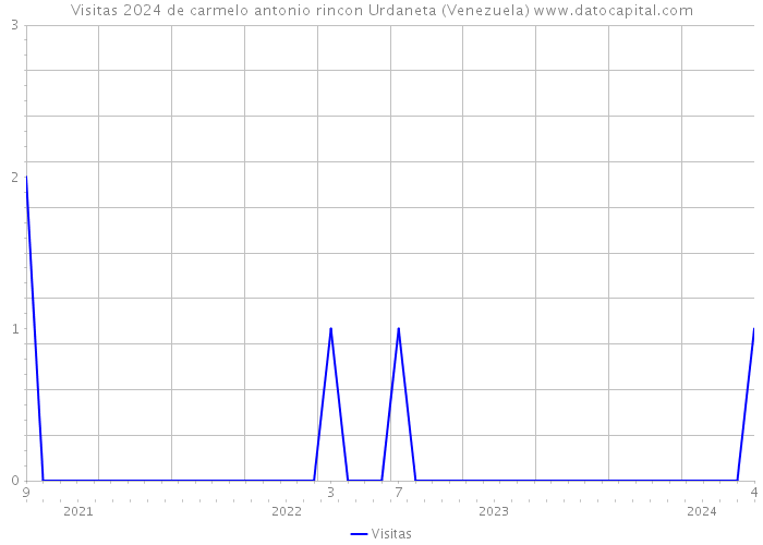Visitas 2024 de carmelo antonio rincon Urdaneta (Venezuela) 
