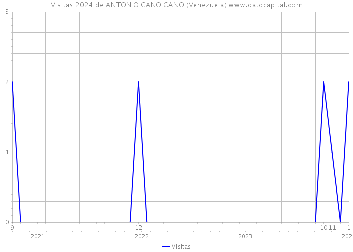 Visitas 2024 de ANTONIO CANO CANO (Venezuela) 