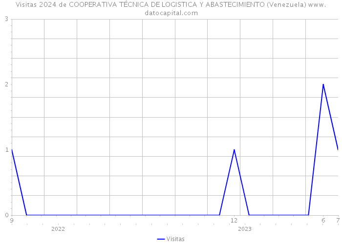 Visitas 2024 de COOPERATIVA TÉCNICA DE LOGISTICA Y ABASTECIMIENTO (Venezuela) 