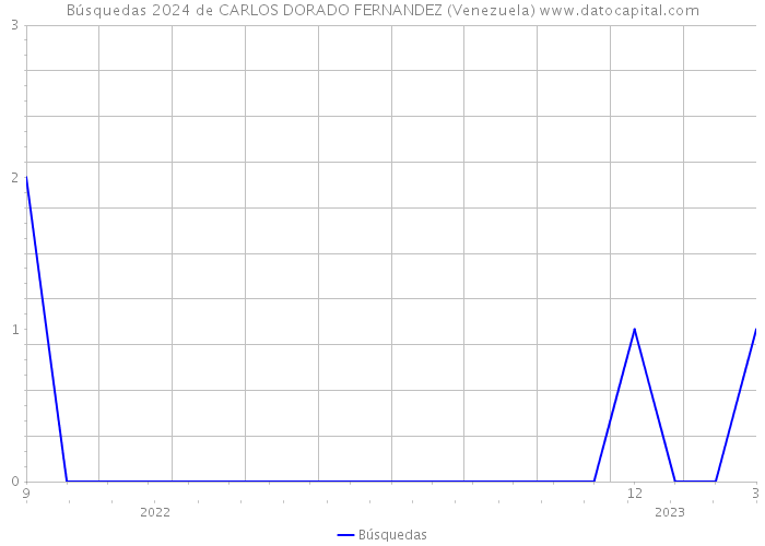 Búsquedas 2024 de CARLOS DORADO FERNANDEZ (Venezuela) 