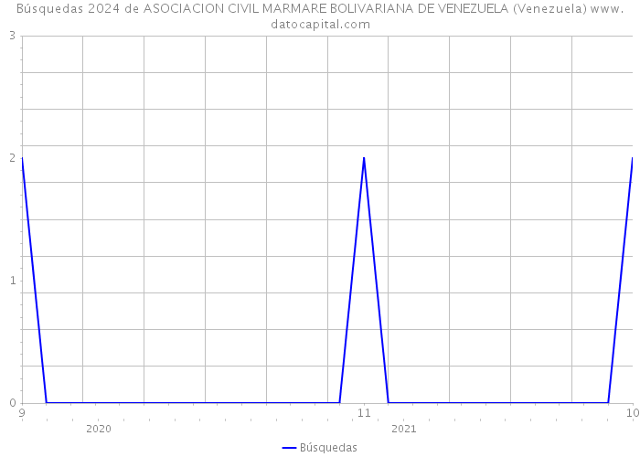 Búsquedas 2024 de ASOCIACION CIVIL MARMARE BOLIVARIANA DE VENEZUELA (Venezuela) 