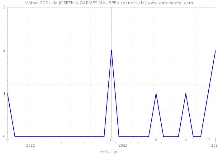Visitas 2024 de JOSEFINA GARMES MAURERA (Venezuela) 