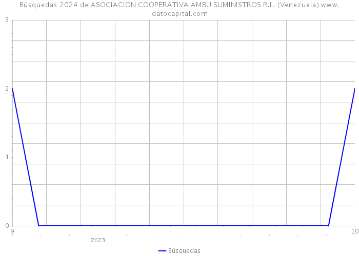 Búsquedas 2024 de ASOCIACION COOPERATIVA AMBU SUMINISTROS R.L. (Venezuela) 