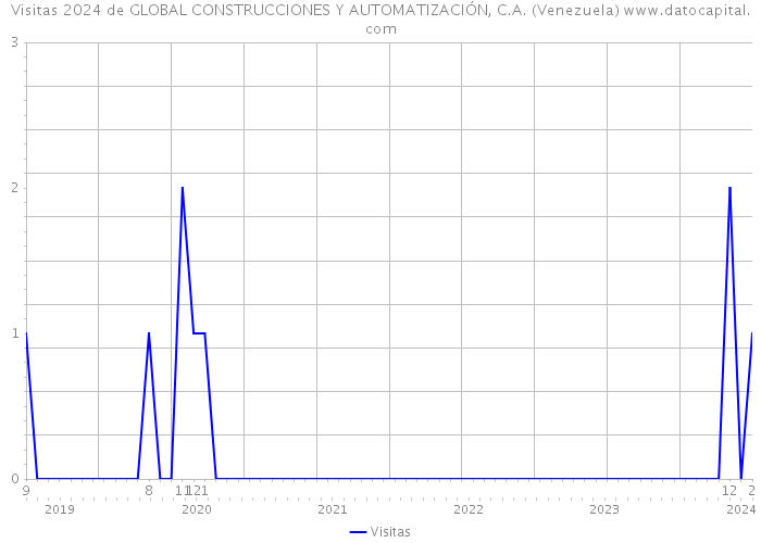 Visitas 2024 de GLOBAL CONSTRUCCIONES Y AUTOMATIZACIÓN, C.A. (Venezuela) 
