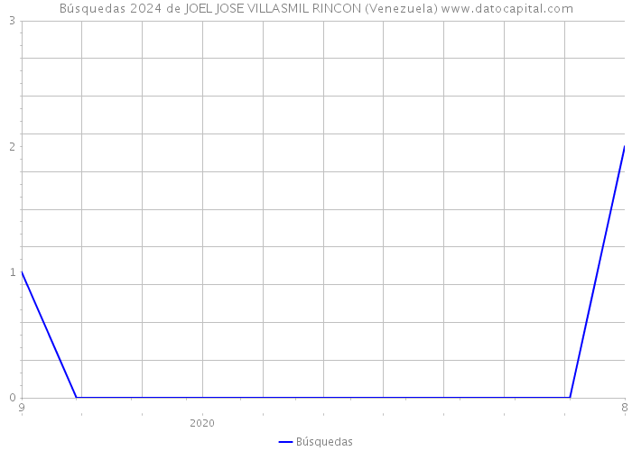 Búsquedas 2024 de JOEL JOSE VILLASMIL RINCON (Venezuela) 