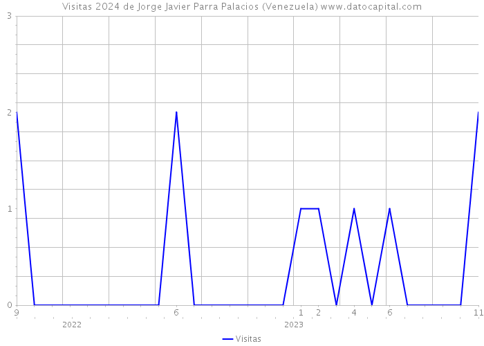 Visitas 2024 de Jorge Javier Parra Palacios (Venezuela) 