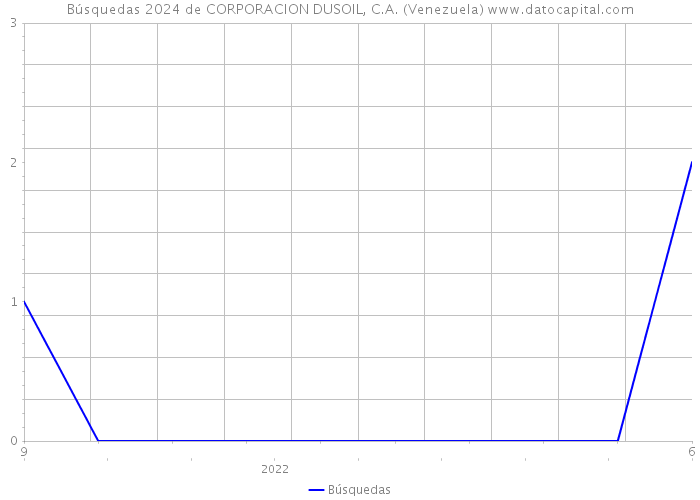 Búsquedas 2024 de CORPORACION DUSOIL, C.A. (Venezuela) 