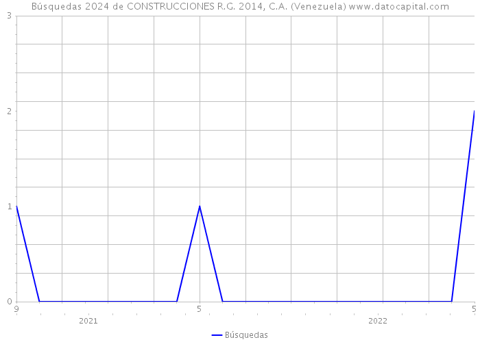 Búsquedas 2024 de CONSTRUCCIONES R.G. 2014, C.A. (Venezuela) 
