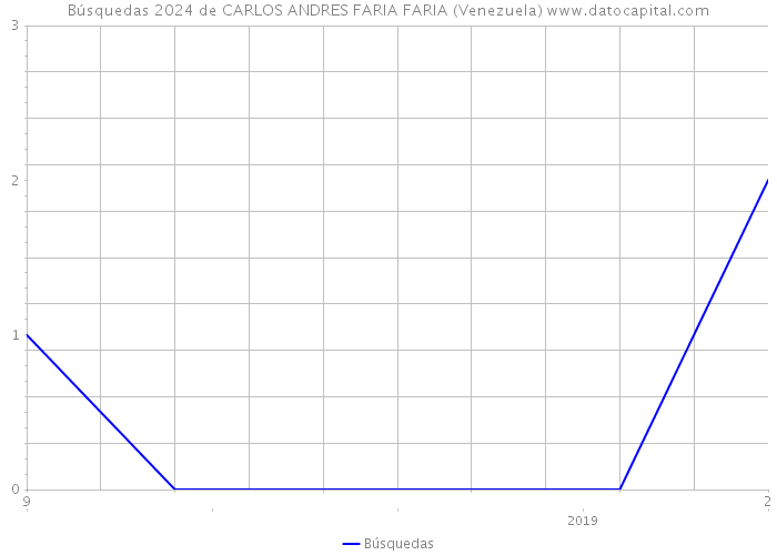 Búsquedas 2024 de CARLOS ANDRES FARIA FARIA (Venezuela) 