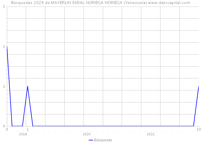 Búsquedas 2024 de MAYERLIN SARAL NORIEGA NORIEGA (Venezuela) 