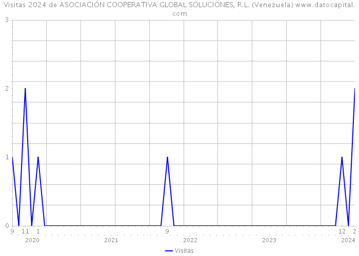 Visitas 2024 de ASOCIACIÓN COOPERATIVA GLOBAL SOLUCIONES, R.L. (Venezuela) 