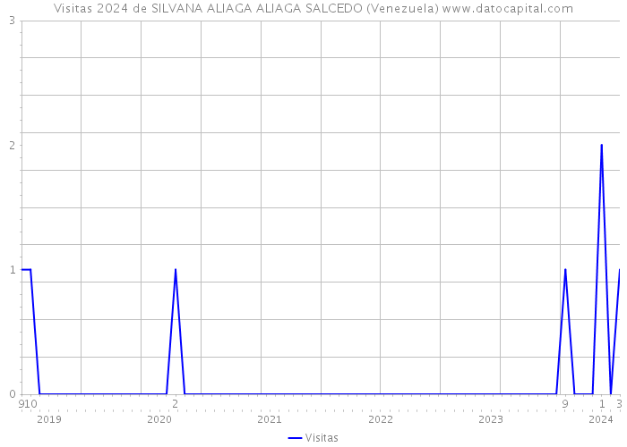Visitas 2024 de SILVANA ALIAGA ALIAGA SALCEDO (Venezuela) 